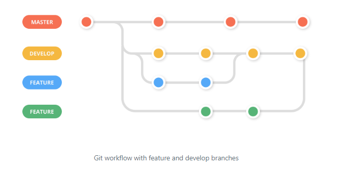 Git Feature Workflow With Develop Branch